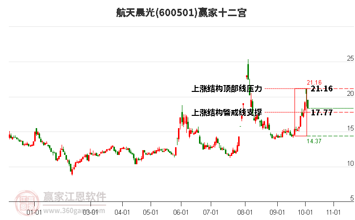 600501航天晨光赢家十二宫工具