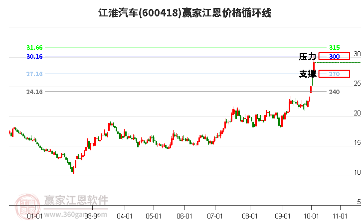 600418江淮汽车江恩价格循环线工具