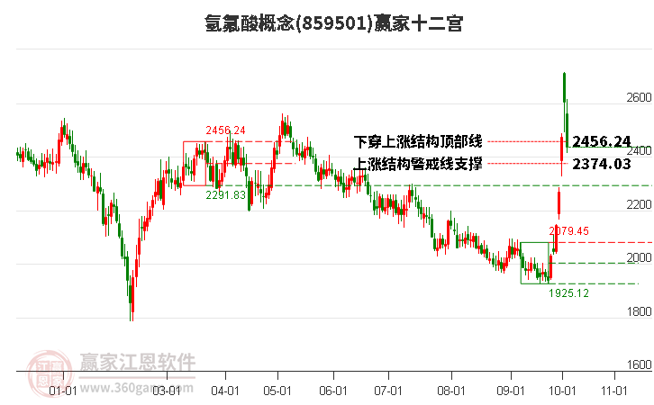 859501氢氟酸赢家十二宫工具