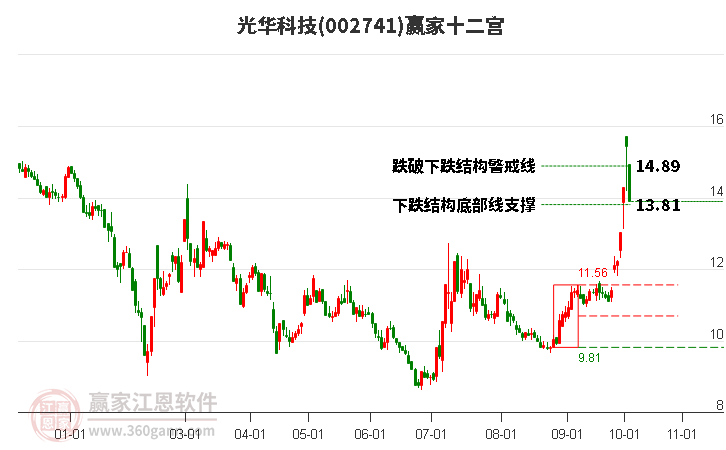 002741光华科技赢家十二宫工具