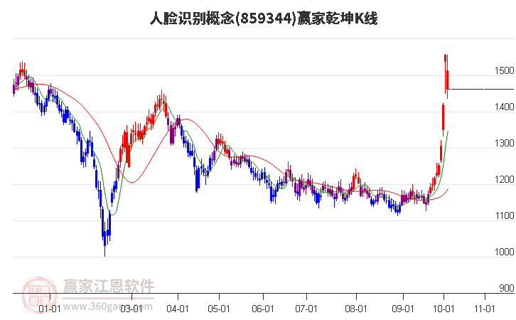 859344人脸识别赢家乾坤K线工具