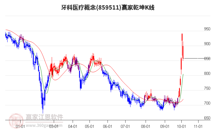 859511牙科医疗赢家乾坤K线工具