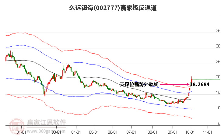 002777久远银海赢家极反通道工具