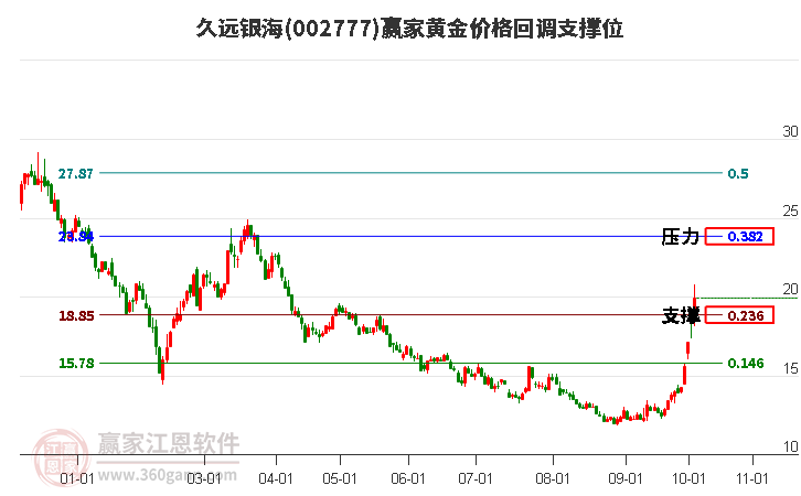 002777久远银海黄金价格回调支撑位工具