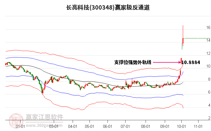 300348长亮科技赢家极反通道工具