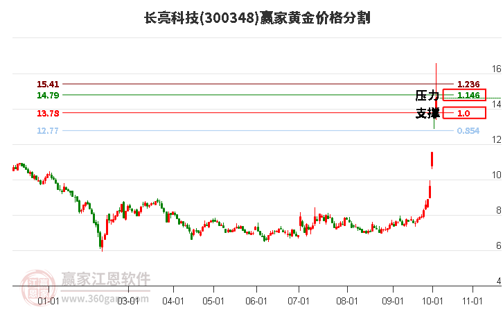 300348长亮科技黄金价格分割工具