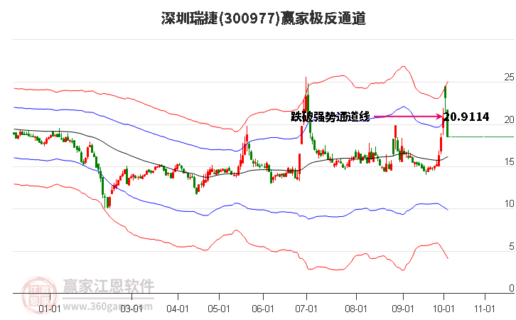 300977深圳瑞捷赢家极反通道工具