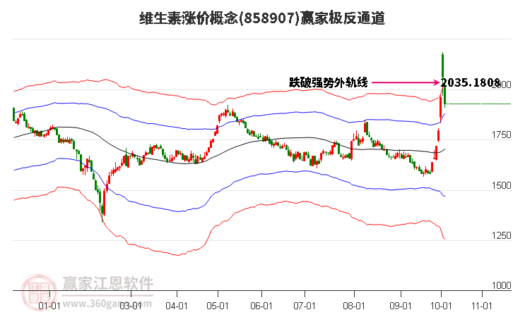 858907维生素涨价赢家极反通道工具