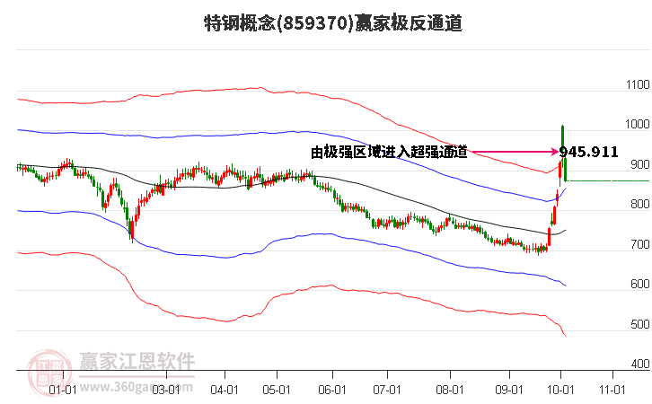 859370特钢赢家极反通道工具