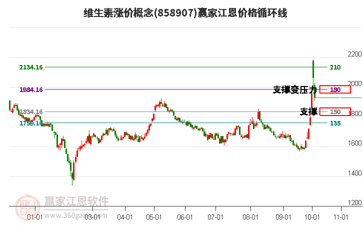 维生素涨价概念江恩价格循环线工具