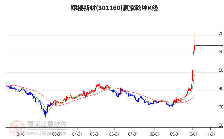 301160翔楼新材赢家乾坤K线工具