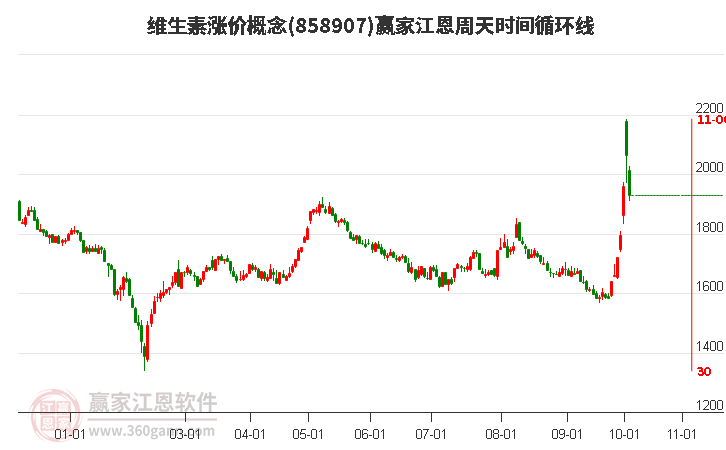 维生素涨价概念江恩周天时间循环线工具