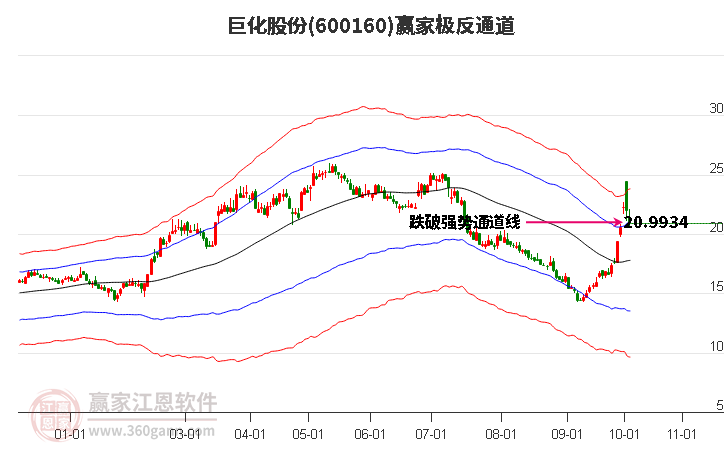 600160巨化股份赢家极反通道工具