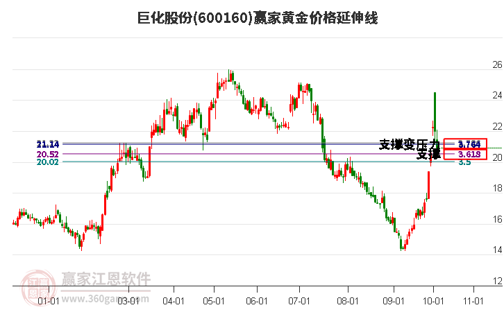 600160巨化股份黄金价格延伸线工具