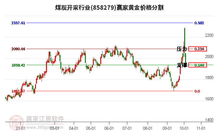 煤炭开采行业黄金价格分割工具