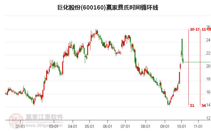 600160巨化股份费氏时间循环线工具