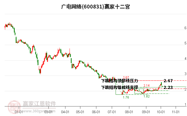 600831广电网络赢家十二宫工具