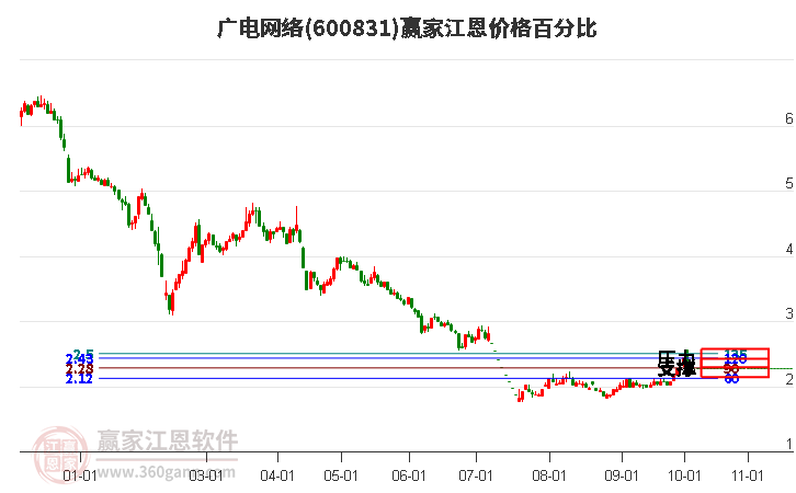 600831广电网络江恩价格百分比工具