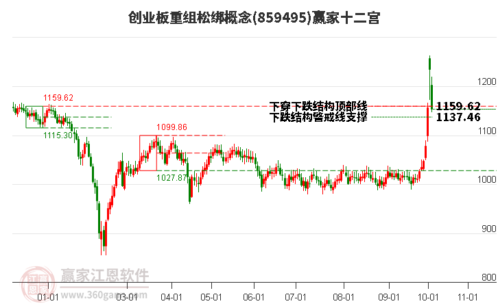 859495创业板重组松绑赢家十二宫工具