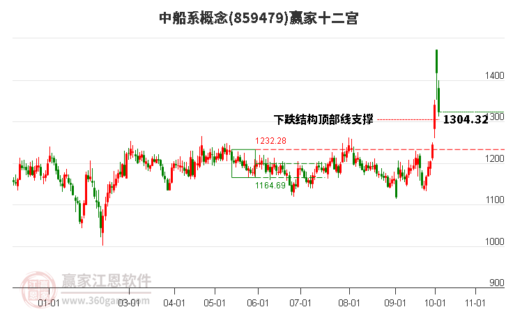 859479中船系赢家十二宫工具