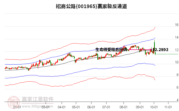 001965招商公路赢家极反通道工具