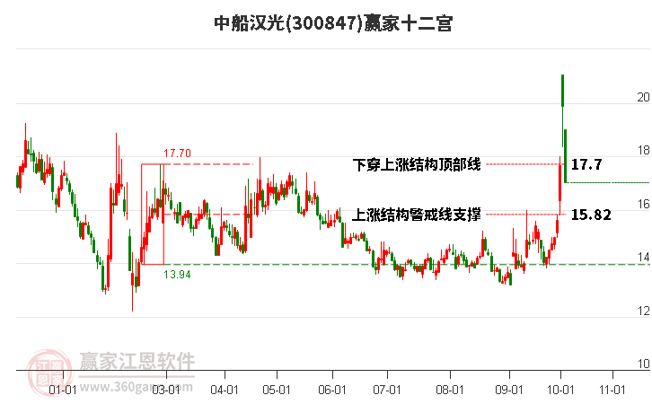 300847中船汉光赢家十二宫工具