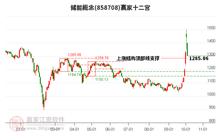 858708儲(chǔ)能贏家十二宮工具