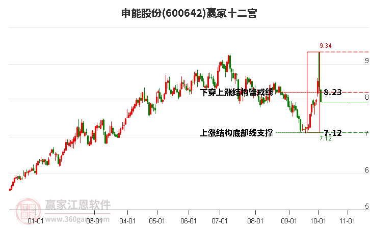 600642申能股份贏家十二宮工具