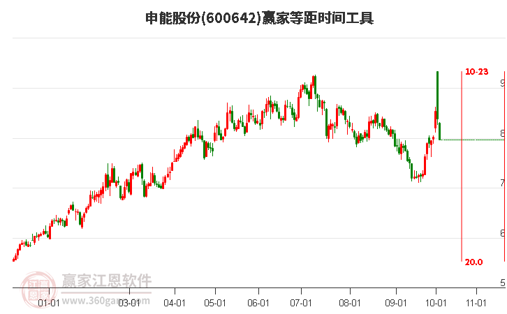 600642申能股份等距時(shí)間周期線工具