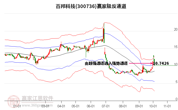 300736百邦科技赢家极反通道工具