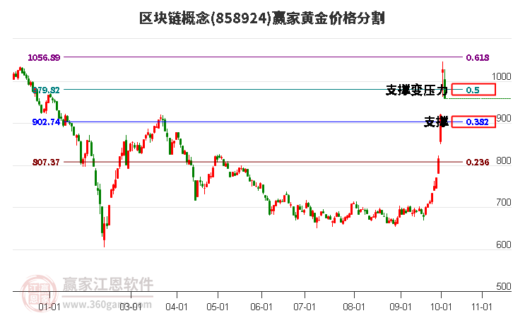 区块链概念黄金价格分割工具