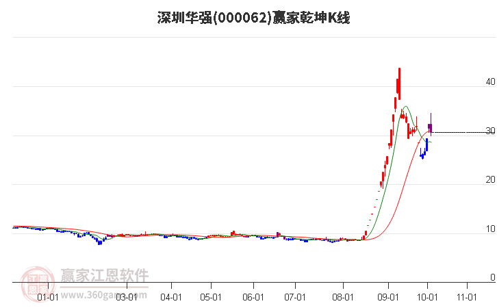 000062深圳華強(qiáng)贏家乾坤K線工具