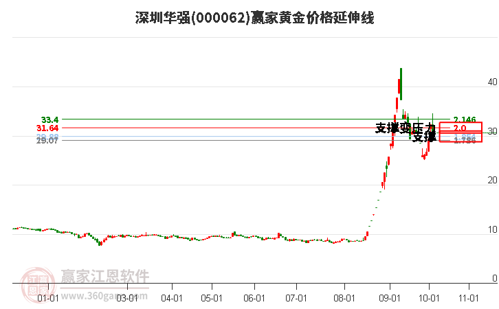 000062深圳華強(qiáng)黃金價(jià)格延伸線工具