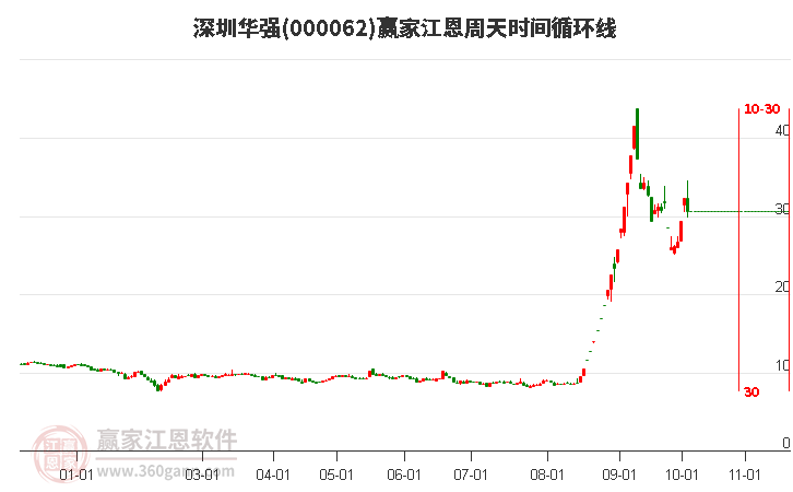 000062深圳華強(qiáng)江恩周天時(shí)間循環(huán)線工具