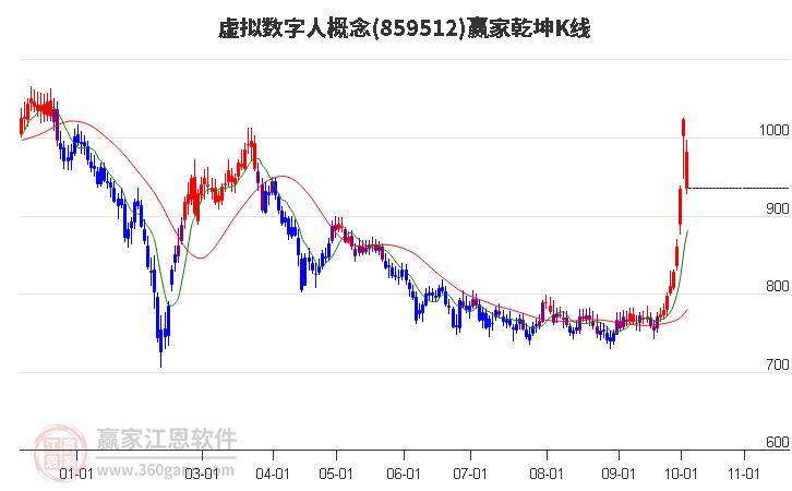 859512虚拟数字人赢家乾坤K线工具