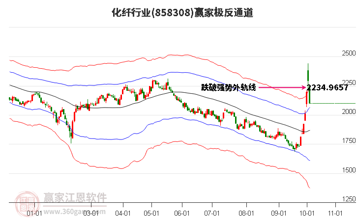 858308化纤赢家极反通道工具