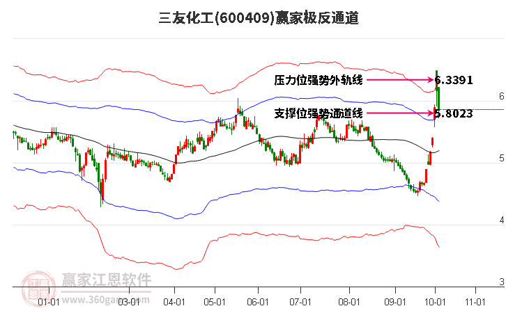 600409三友化工贏家極反通道工具 600409三友化工贏家極反通道工具