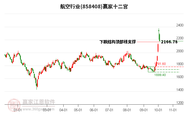 858408航空赢家十二宫工具