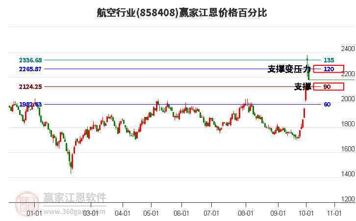 航空行业江恩价格百分比工具