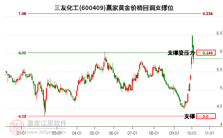 600409三友化工黃金價(jià)格回調(diào)支撐位工具 600409三友化工黃金價(jià)格回調(diào)支撐位工具