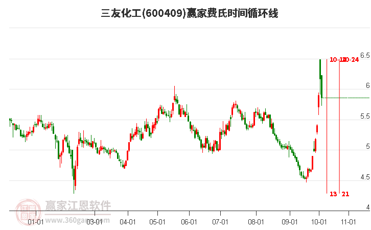 600409三友化工費(fèi)氏時(shí)間循環(huán)線工具 600409三友化工費(fèi)氏時(shí)間循環(huán)線工具