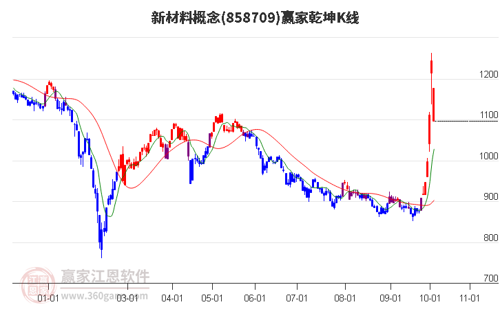 858709新材料赢家乾坤K线工具