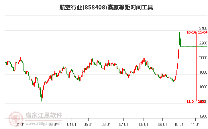 航空行业等距时间周期线工具