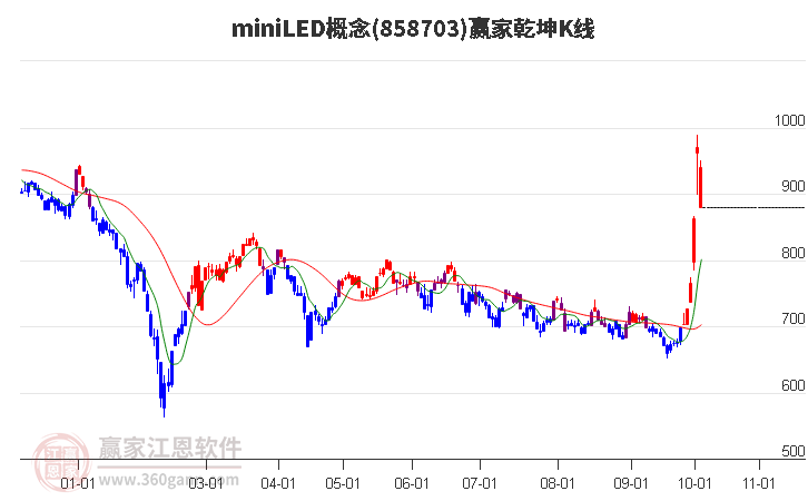 858703miniLED赢家乾坤K线工具