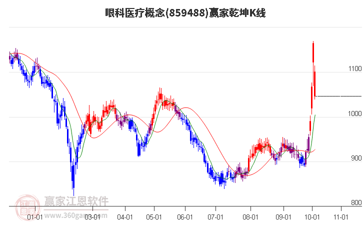 859488眼科医疗赢家乾坤K线工具