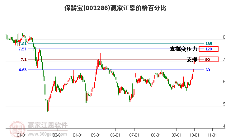 002286保龄宝江恩价格百分比工具