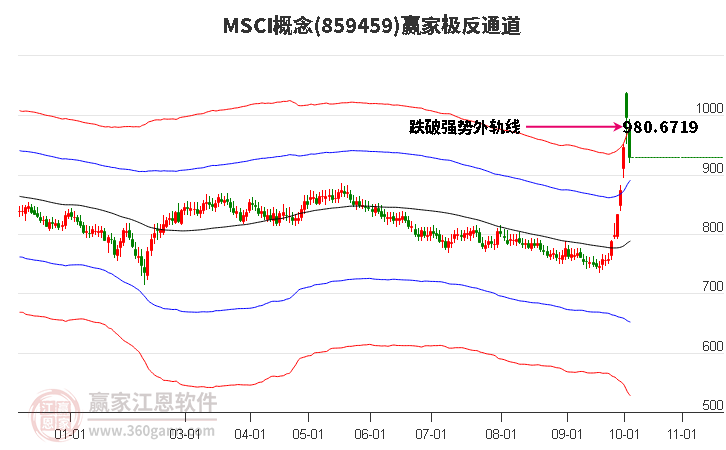 859459MSCI赢家极反通道工具