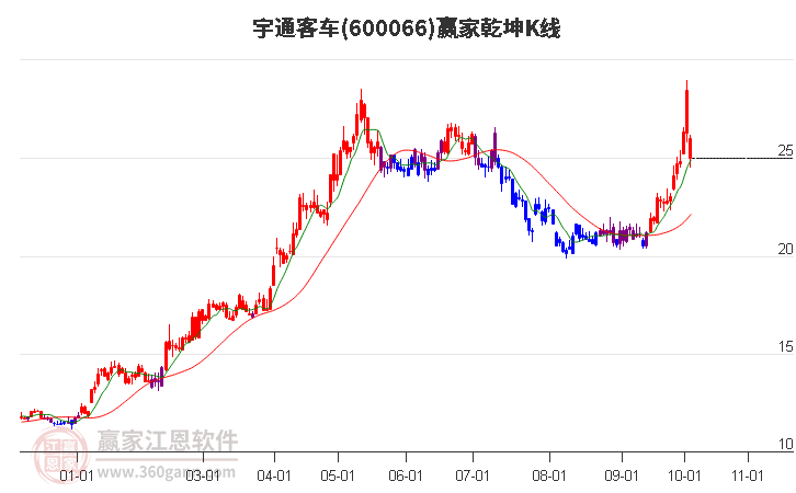 600066宇通客车赢家乾坤K线工具