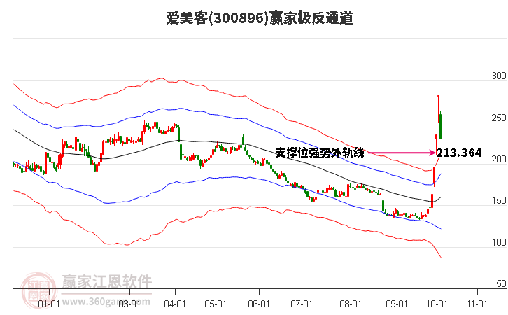 300896爱美客赢家极反通道工具