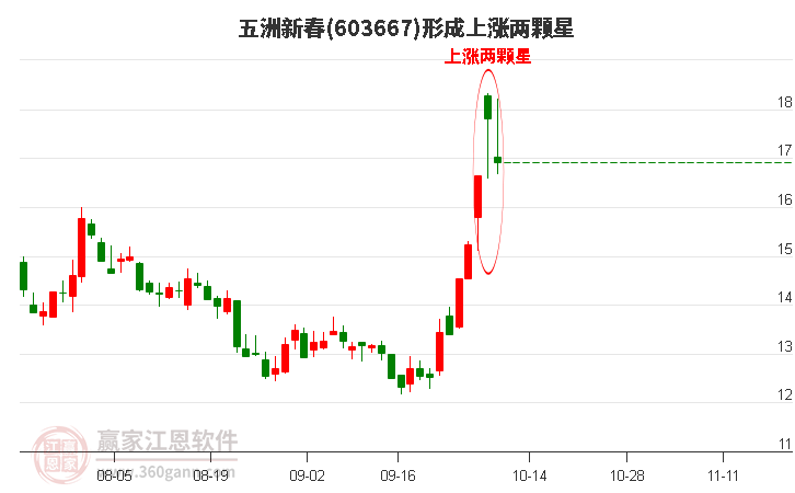 五洲新春(603667)形成上涨两颗星形态